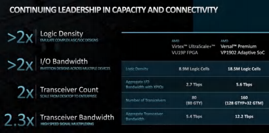 AMD 推出全球最大 FPGA 关键性能提高一倍 将于下个季度送样