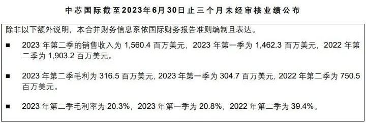 昨日，中芯国际、华虹半导体公布Q2业绩报告