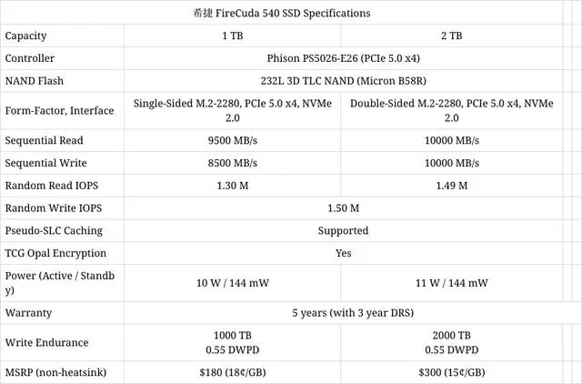 希捷推出 FireCuda 540 PCIe Gen5 固态硬盘，读写速度10000 MB/s