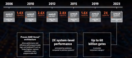 AMD 推出全球最大 FPGA 关键性能提高一倍 将于下个季度送样