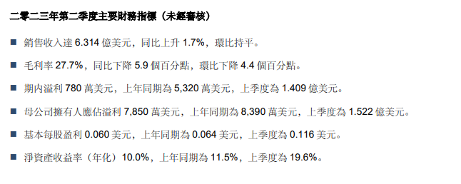 昨日，中芯国际、华虹半导体公布Q2业绩报告