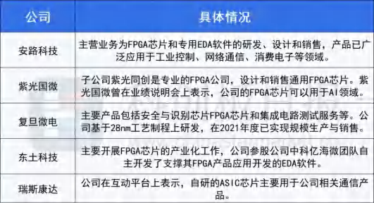 AMD 推出全球最大 FPGA 关键性能提高一倍 将于下个季度送样