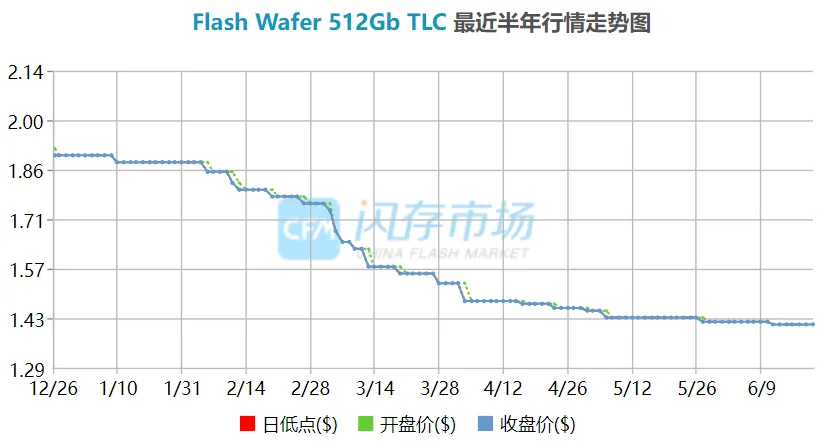 存储价格三季度将全面企稳，部分产品将迎来上涨